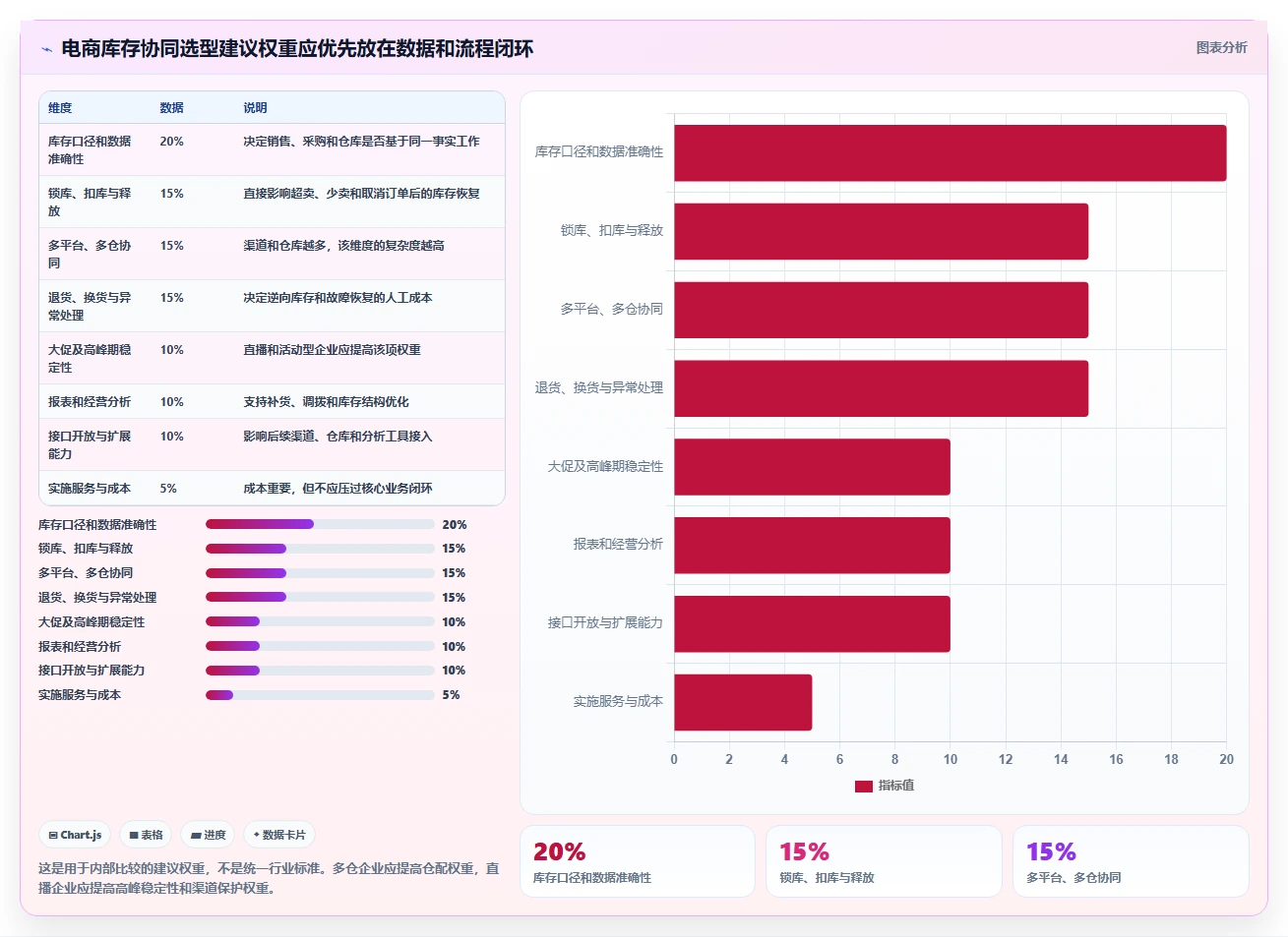电商管理选择标准：库存协同维度如何评估精细化运营