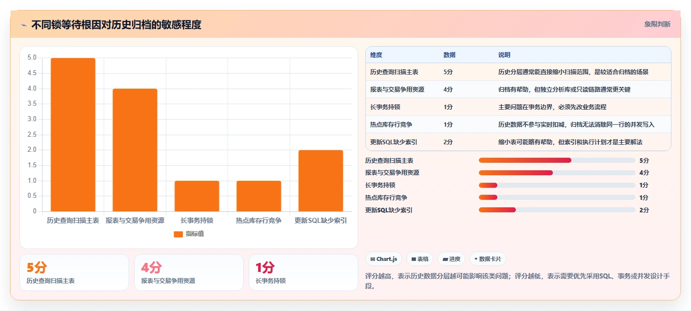 数据库存:电商企业老板关心什么:历史追溯能否解决锁等待严重