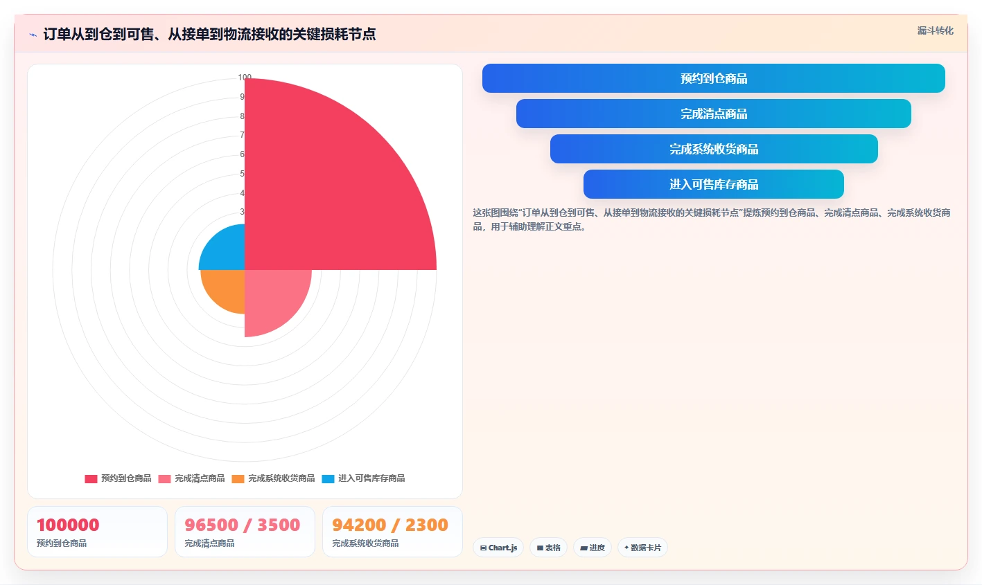 电商仓储管理：运营团队年度规划：日常收发怎样持续改善改善多仓协同