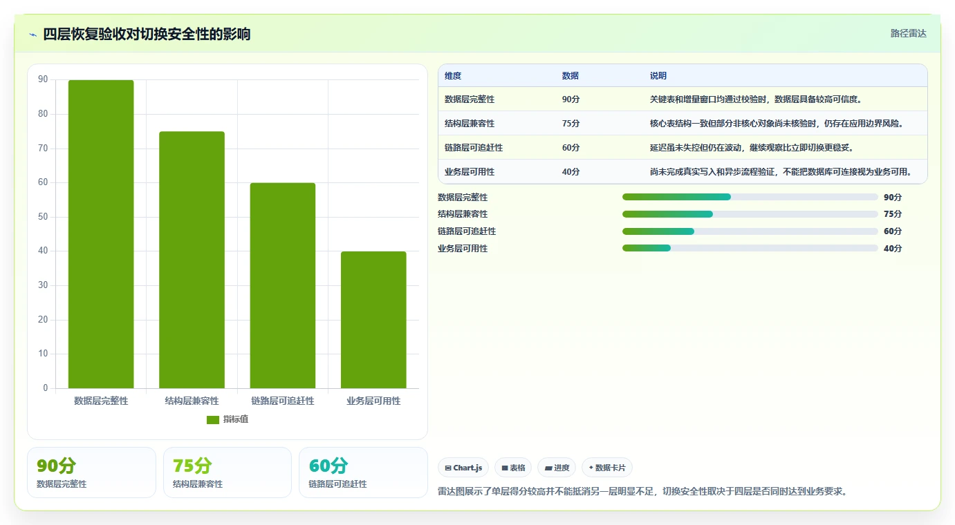 数据库存：产品技术团队问题诊断：容灾恢复卡在数据迁移风险怎么办