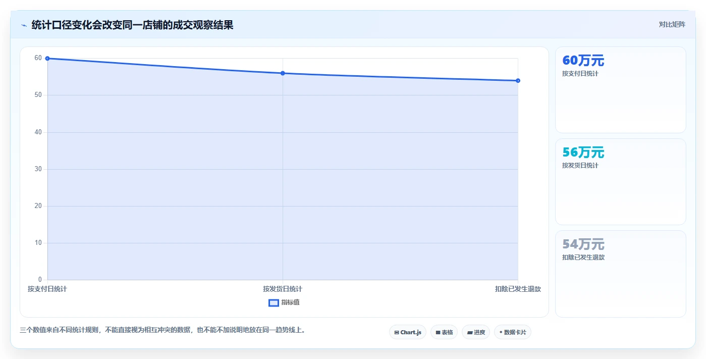 电商数据运营管理模板：围绕指标拆解开展入门指南