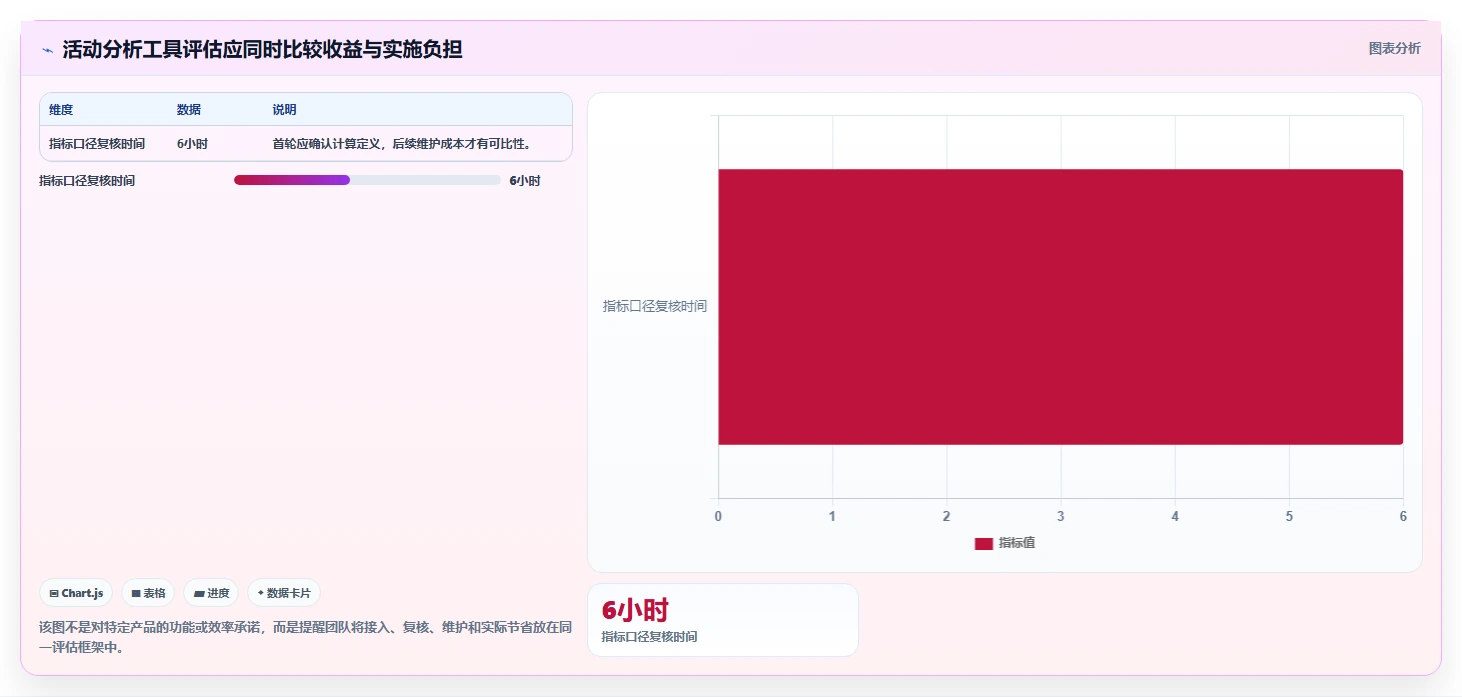 电商数据运营优化清单：活动评估与核心功能的关键动作