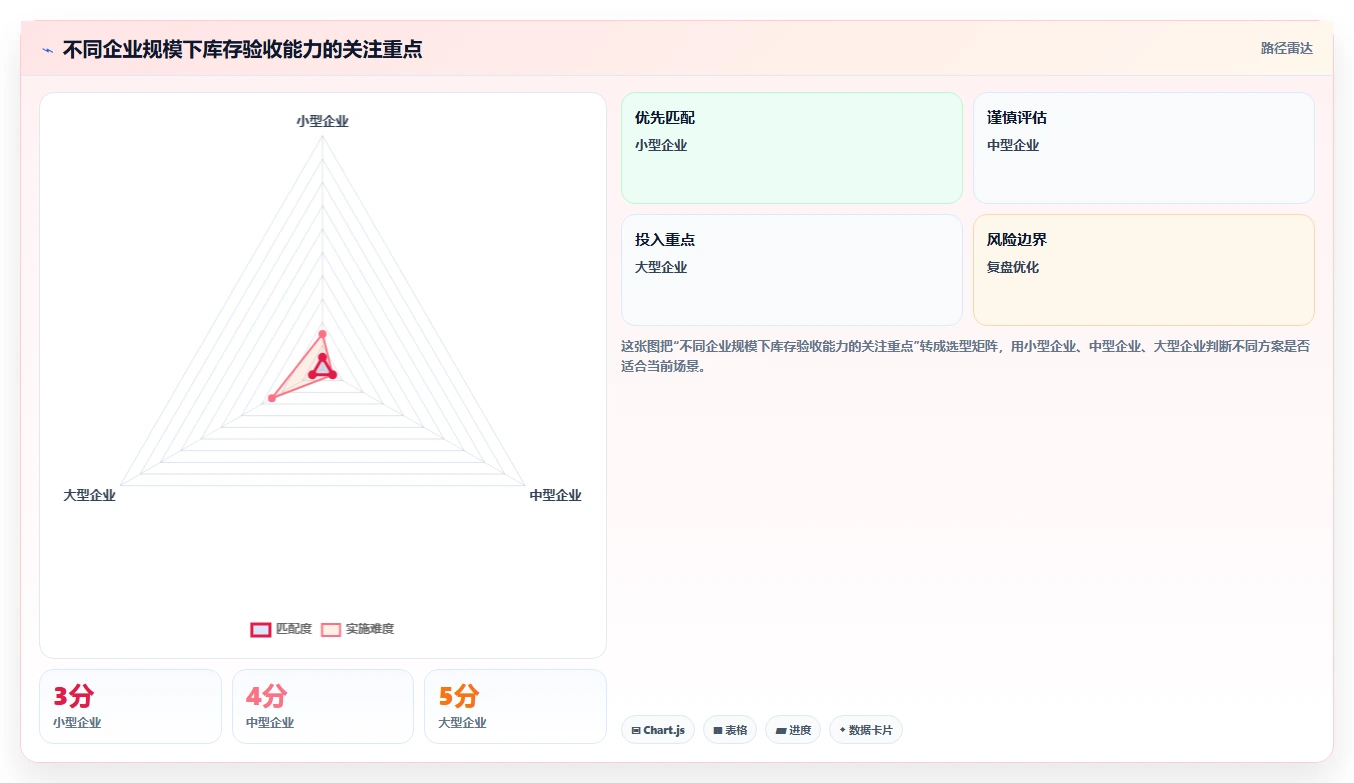 库存出入库：财务人员实施建议：围绕入库验收稳步提升降低积压风险