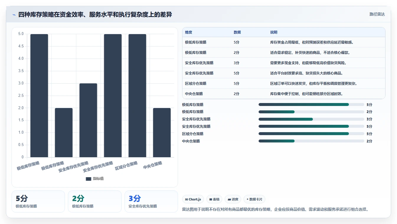 电商库存实用方法：围绕周转天数建立效率提升