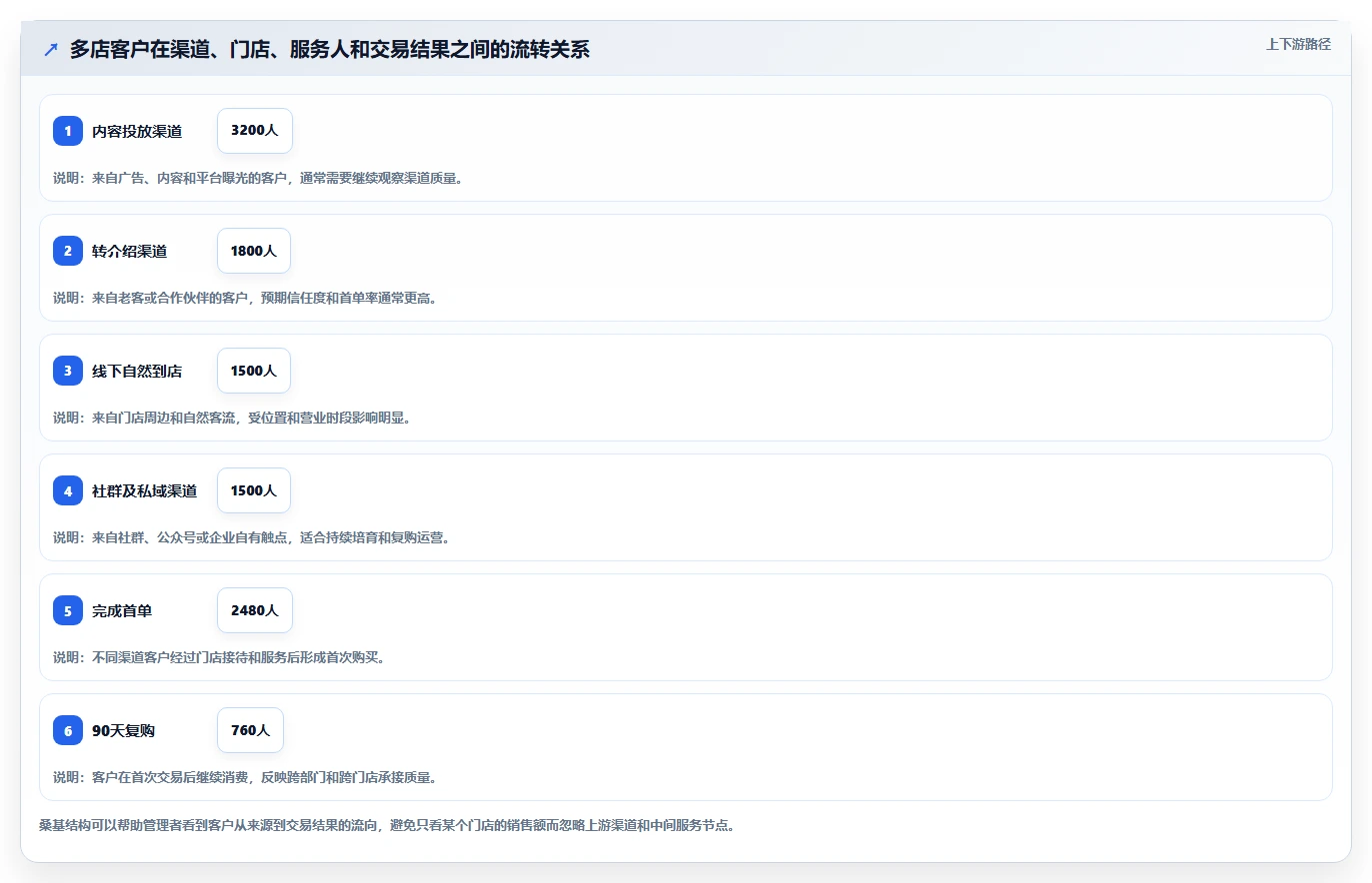 运营工具管理要点：客户管理的多店经营如何设计