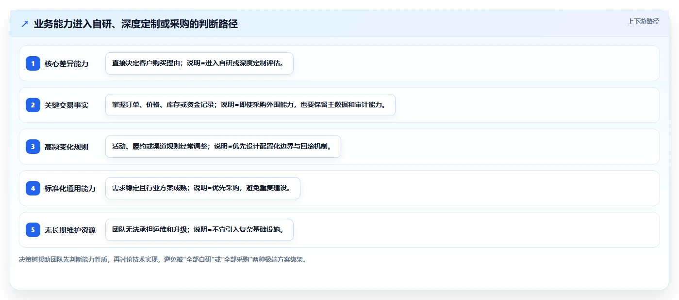 电商系统开发：创业团队自查表：技术选型最容易出现的业务与技术脱节