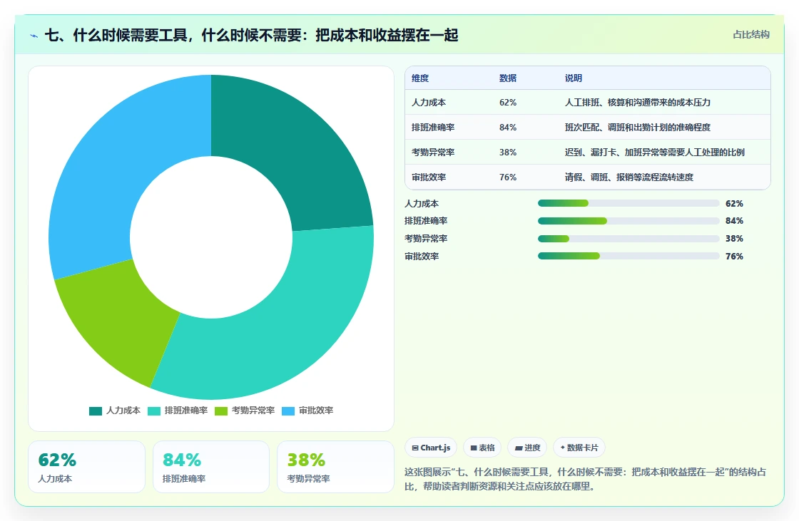 七、什么时候需要工具，什么时候不需要：把成本和收益摆在一起