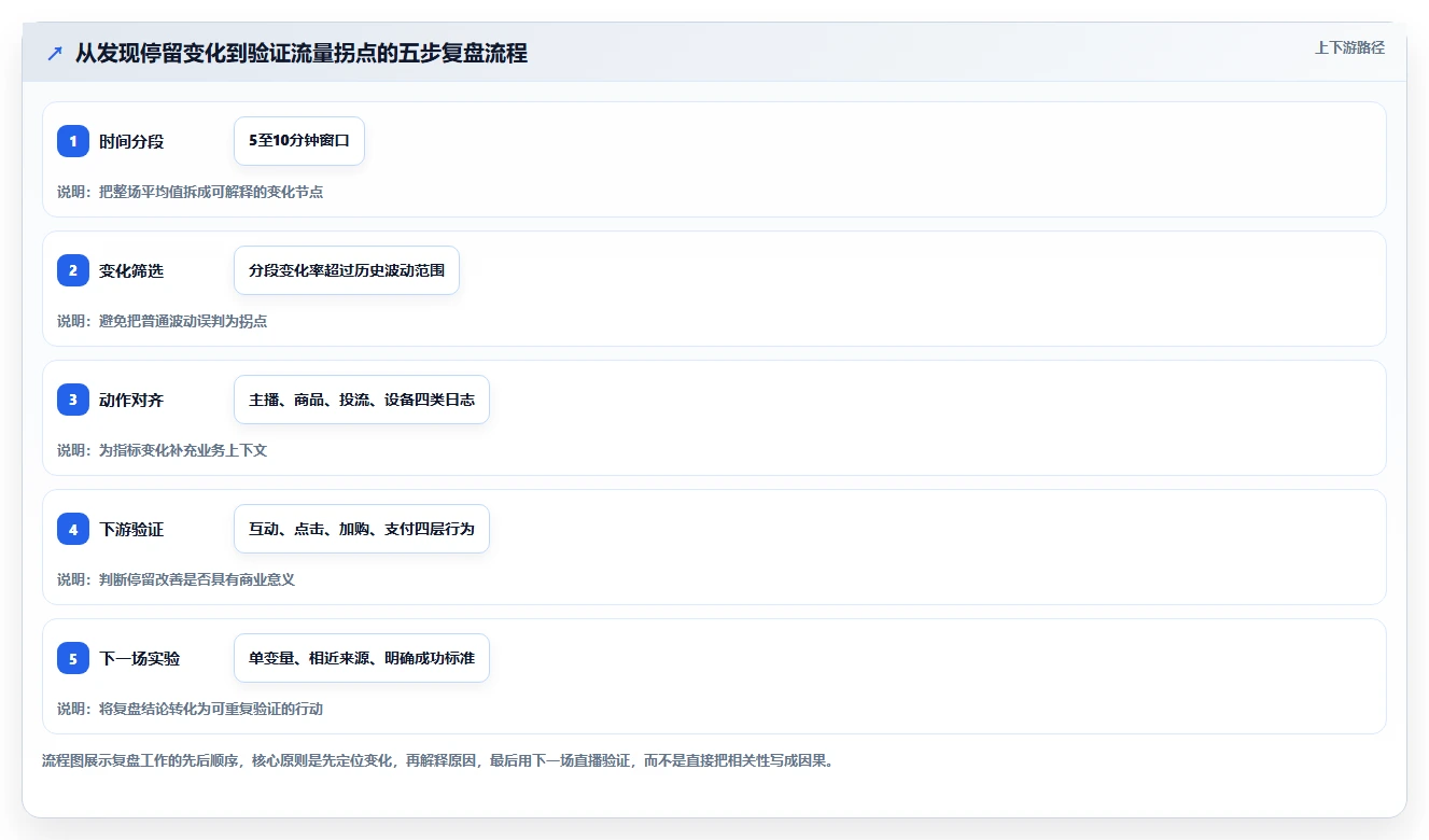 直播数据复盘：数据分析师一页讲清：停留时长与找到流量拐点的关系