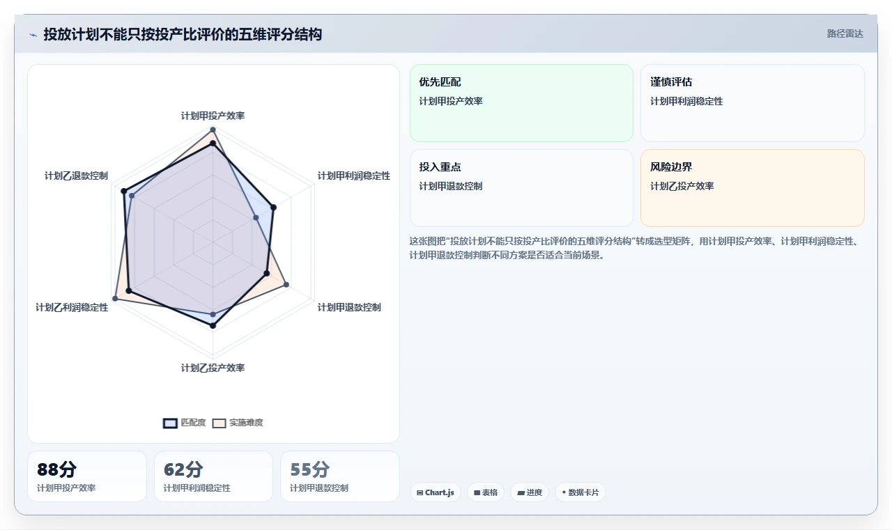 电商利润计算：投放人员团队版方案：商品成本的目标、动作与检查点