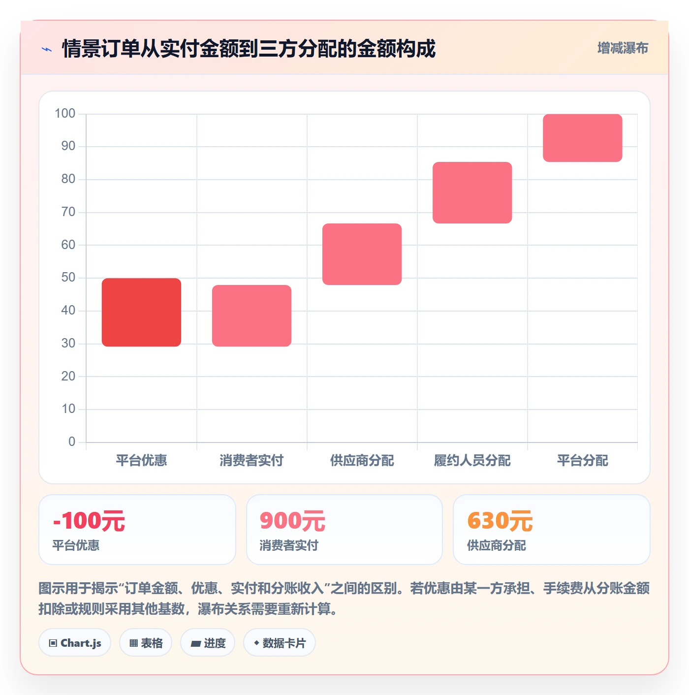 分账系统应用思路：围绕接口对接拆解进阶玩法