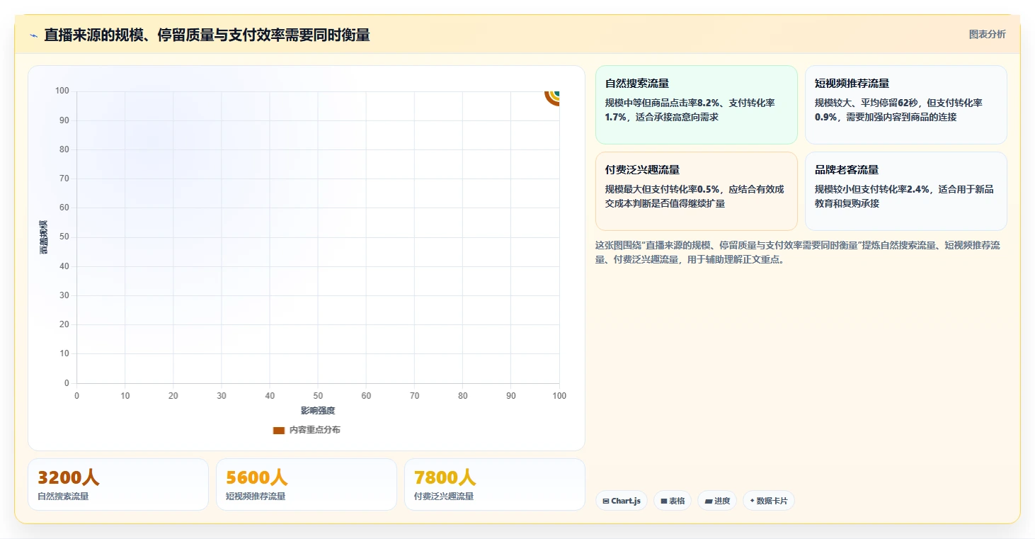 直播数据复盘：品牌商家精细化指南：从停留时长发现场观高但不成交根因
