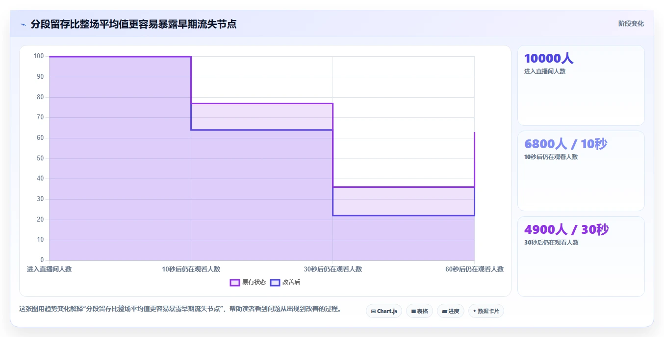直播数据复盘：数据分析师复盘框架：增长规划如何定位停留时长短