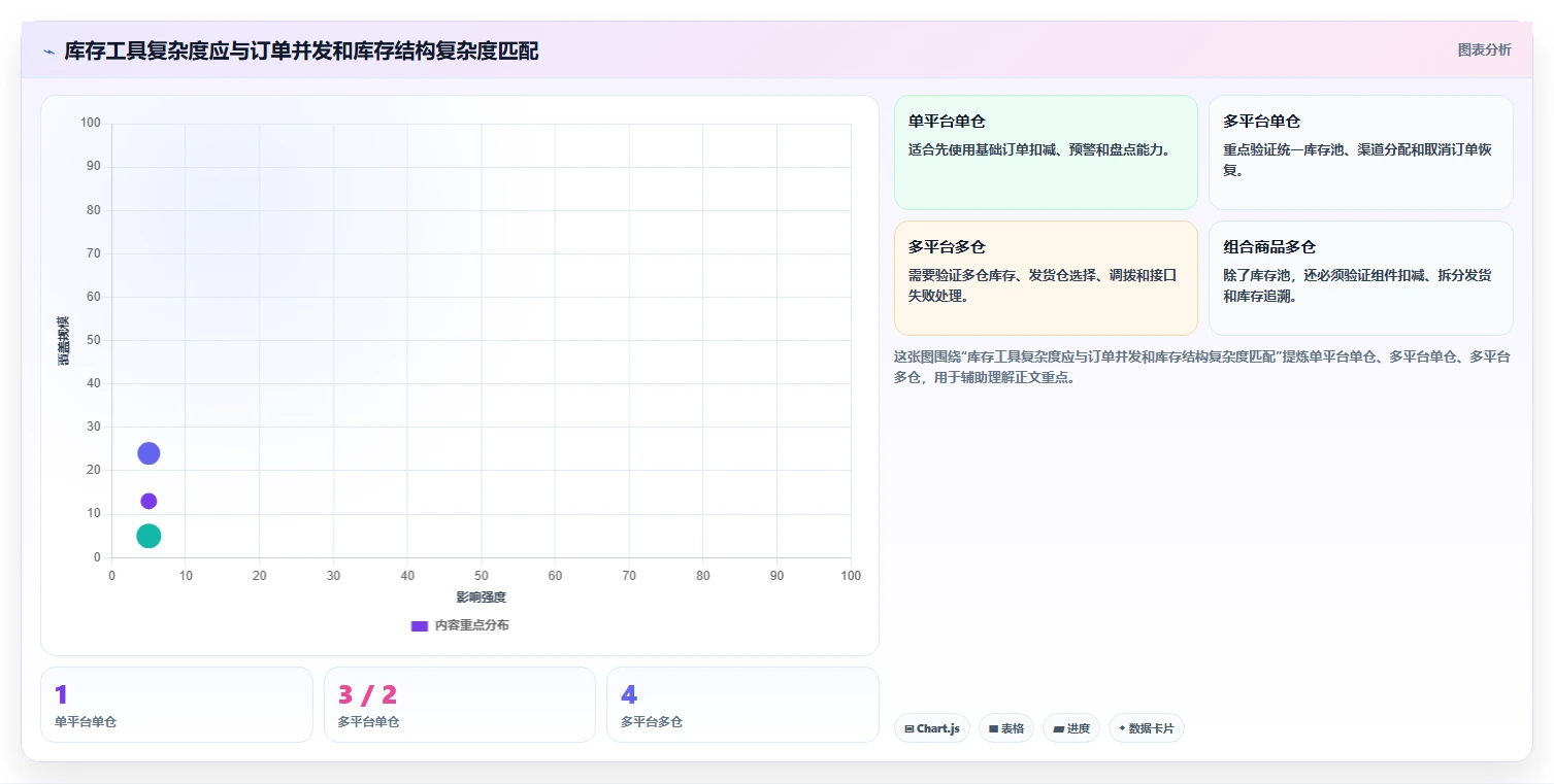 电商管理能力清单:工具对比需要覆盖哪些库存协同事项