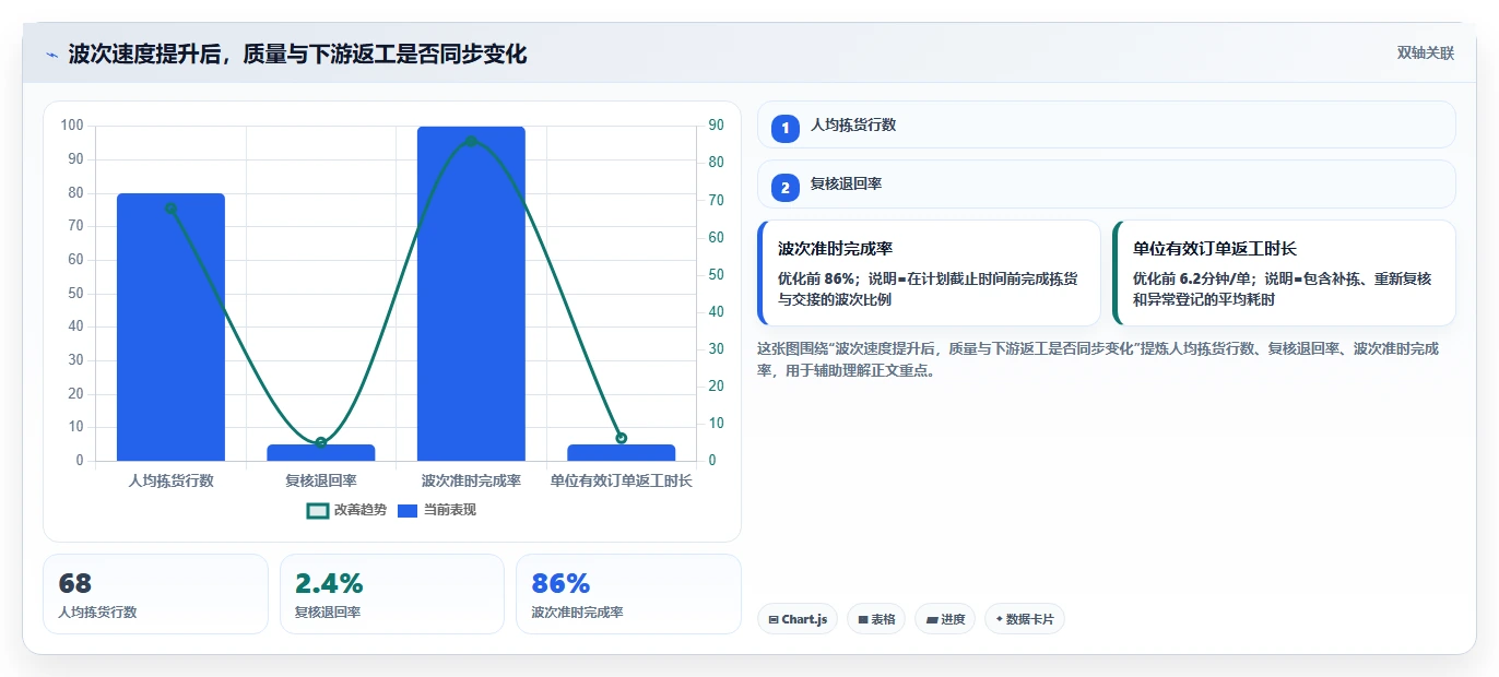 电商仓储管理：供应链负责人管理方法：把波次拣选转化为规范批次追踪