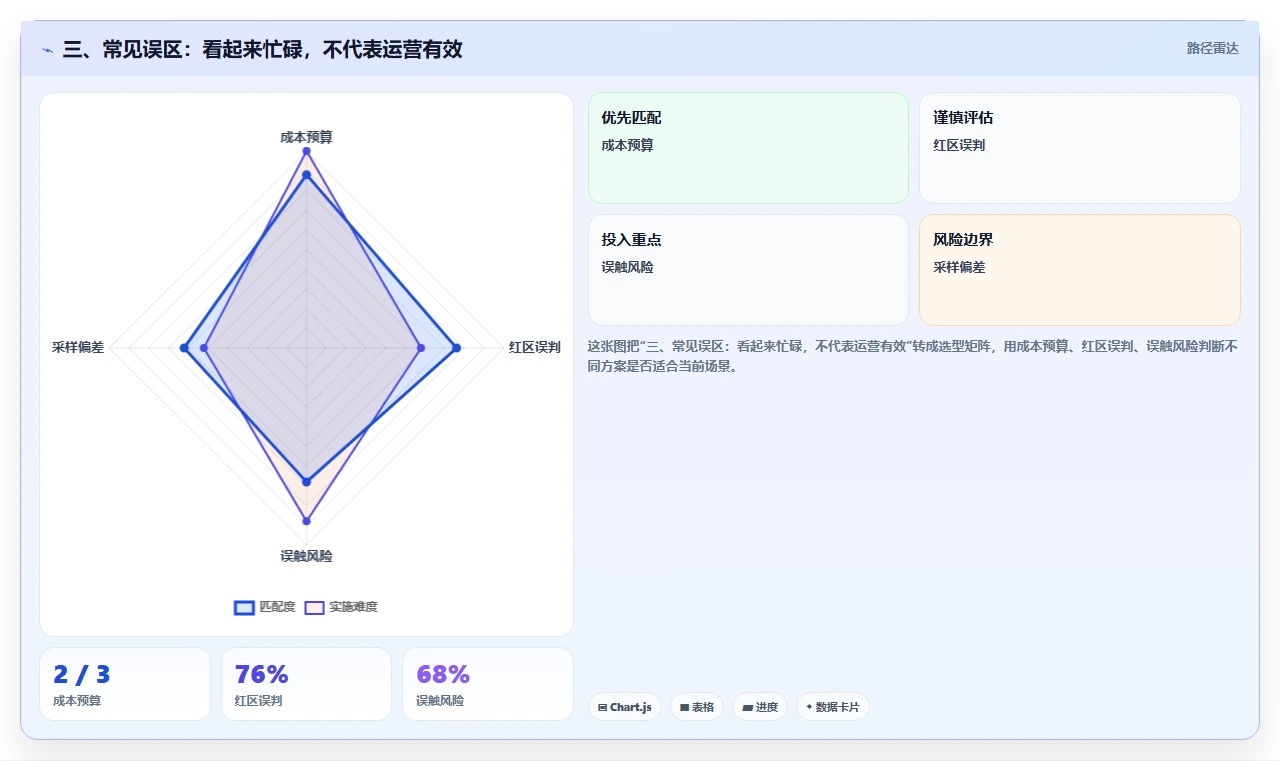 三、常见误区：看起来忙碌，不代表运营有效