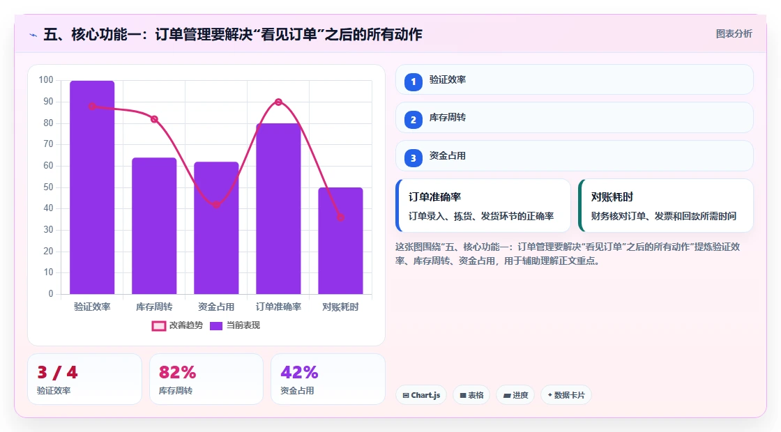 五、核心功能一：订单管理要解决“看见订单”之后的所有动作