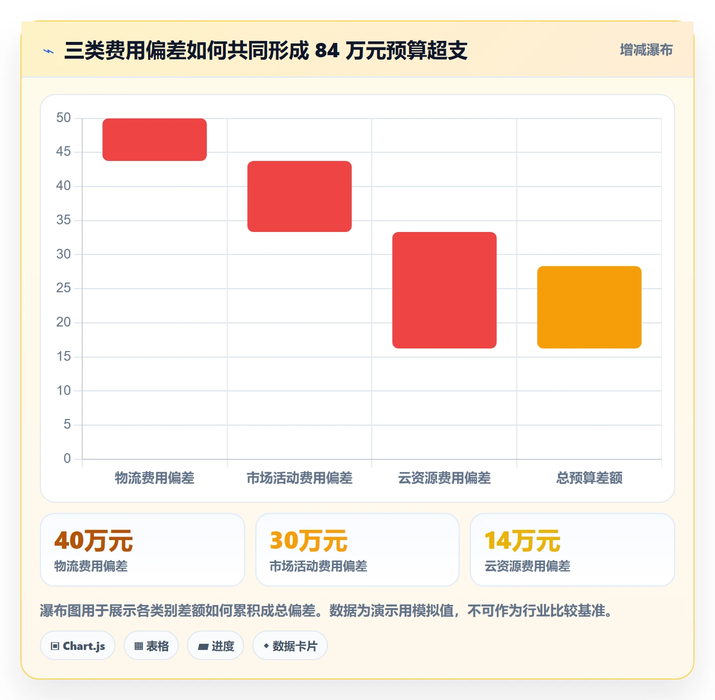 bi 平台使用技巧：仪表盘对应的成本控制方法