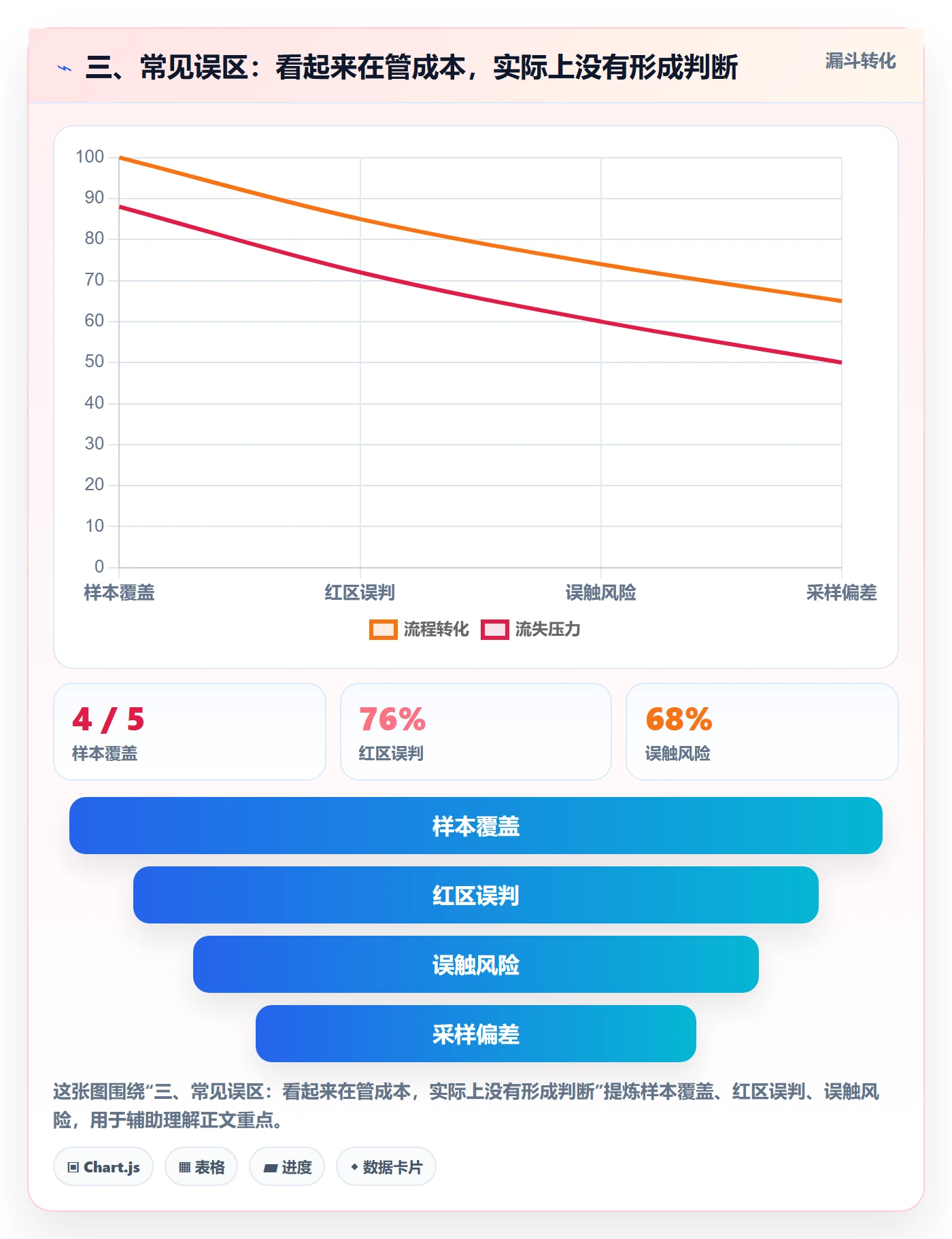 三、常见误区：看起来在管成本，实际上没有形成判断