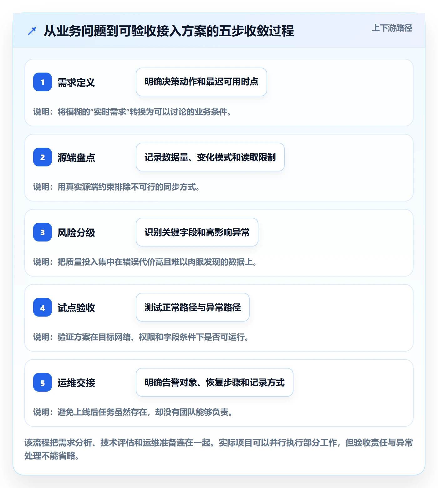 bi 平台实践指南：数据接入的核心功能怎样更有效