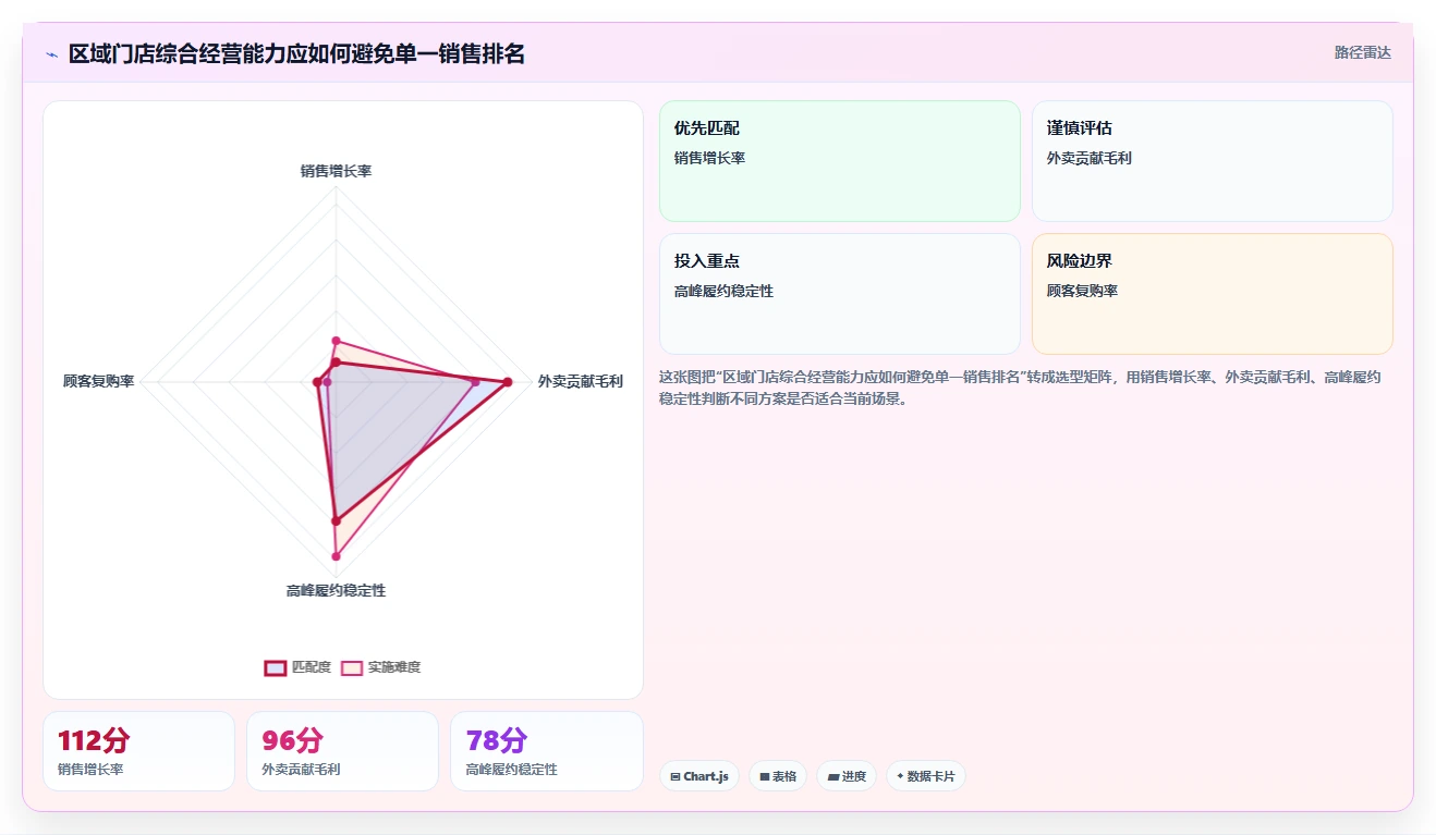餐饮店报表：区域经理常见问题汇总：外卖占比与门店差异大一次讲清