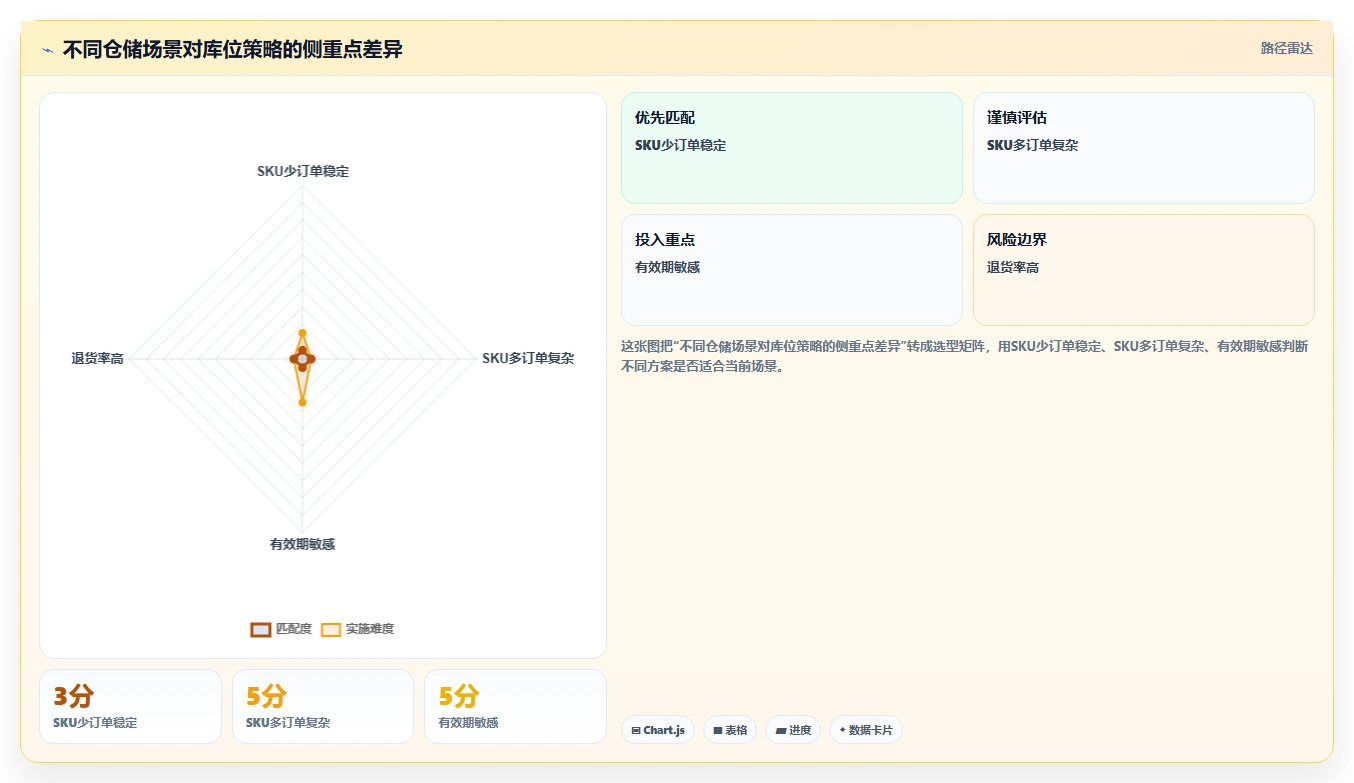 电商仓储管理：运营团队从数据到行动：用库位规划实现规范批次追踪
