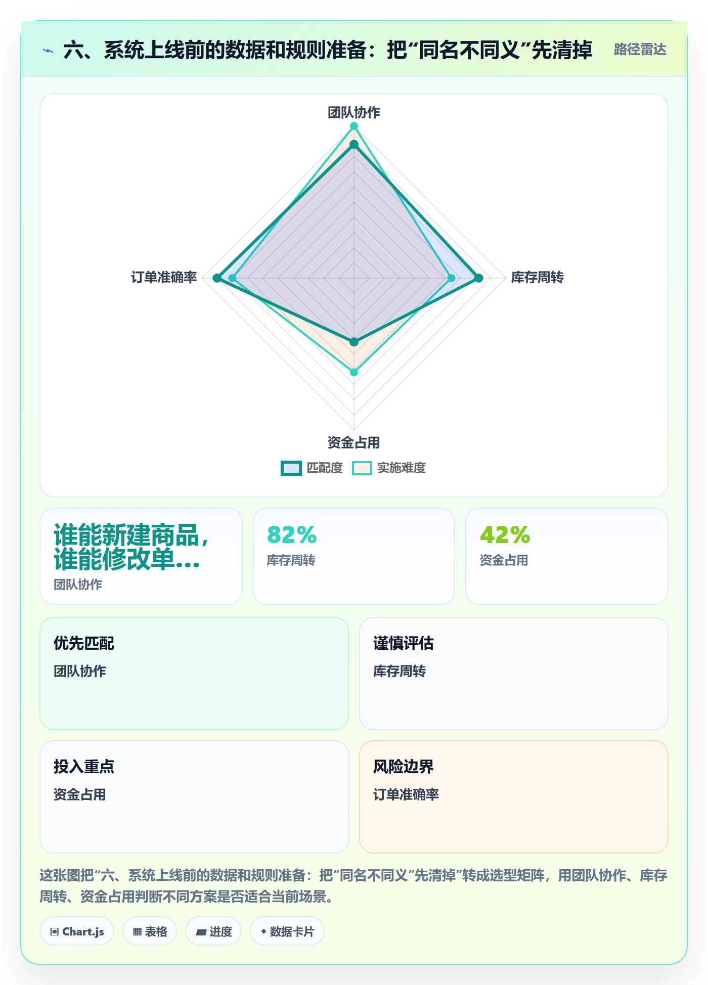 六、系统上线前的数据和规则准备：把“同名不同义”先清掉