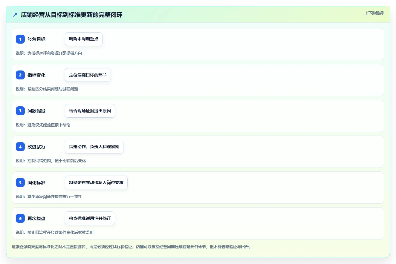 如何运营好一个店铺规划方法：数据复盘与标准化管理如何衔接