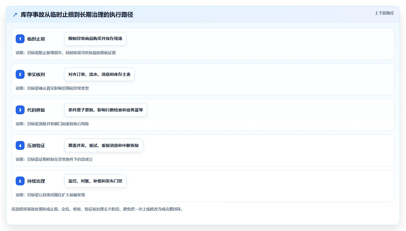数据库存：运维团队案例思路：超卖排查怎样优化并发扣减