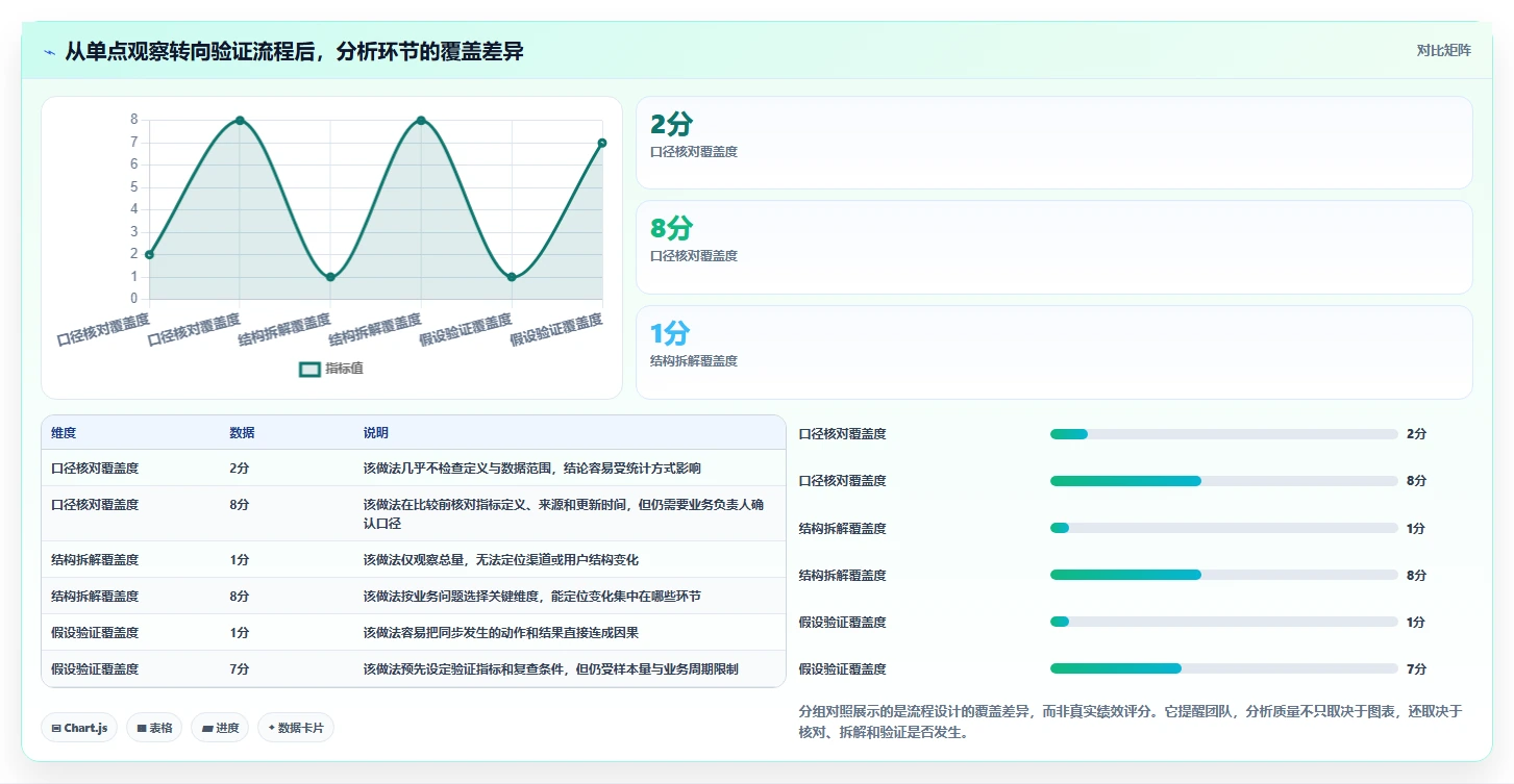 想做好运营数据，先掌握新手避坑中的趋势分析