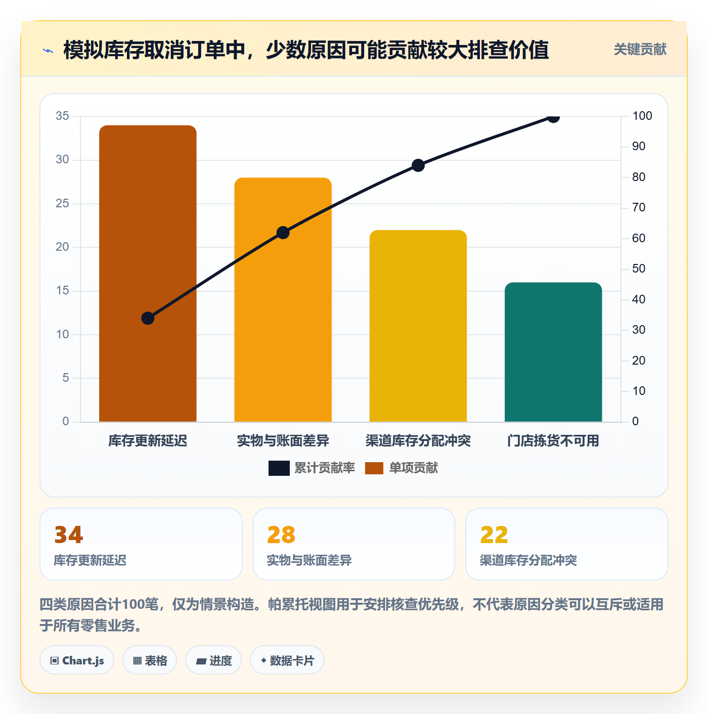 店铺运营管理检查方法：通过库存协同评估指标体系质量