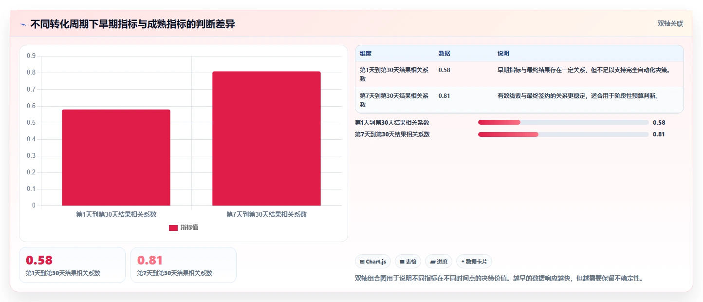 运营工具问题诊断:投放优化如何用核心功能改进