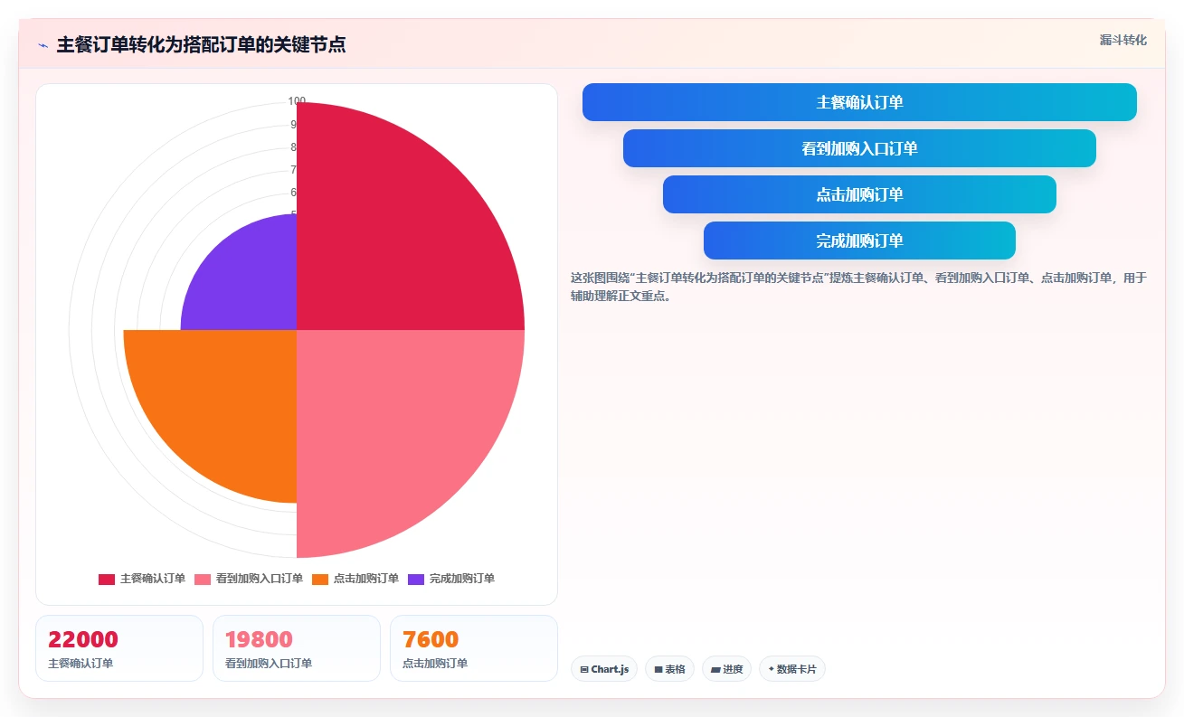 餐饮店报表：投资人实施建议：围绕客单价稳步提升优化菜品结构