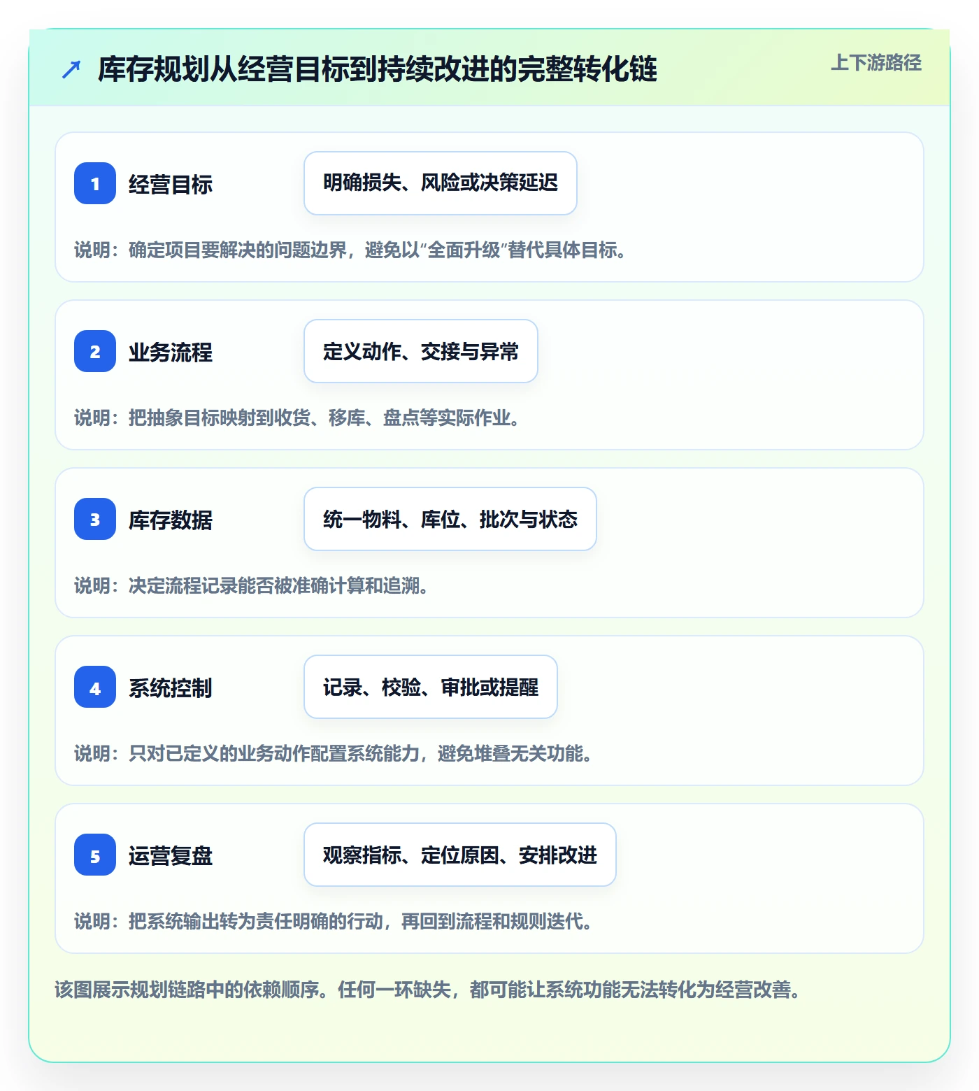 库存管理系统规划方法：系统选型与精细化运营如何衔接
