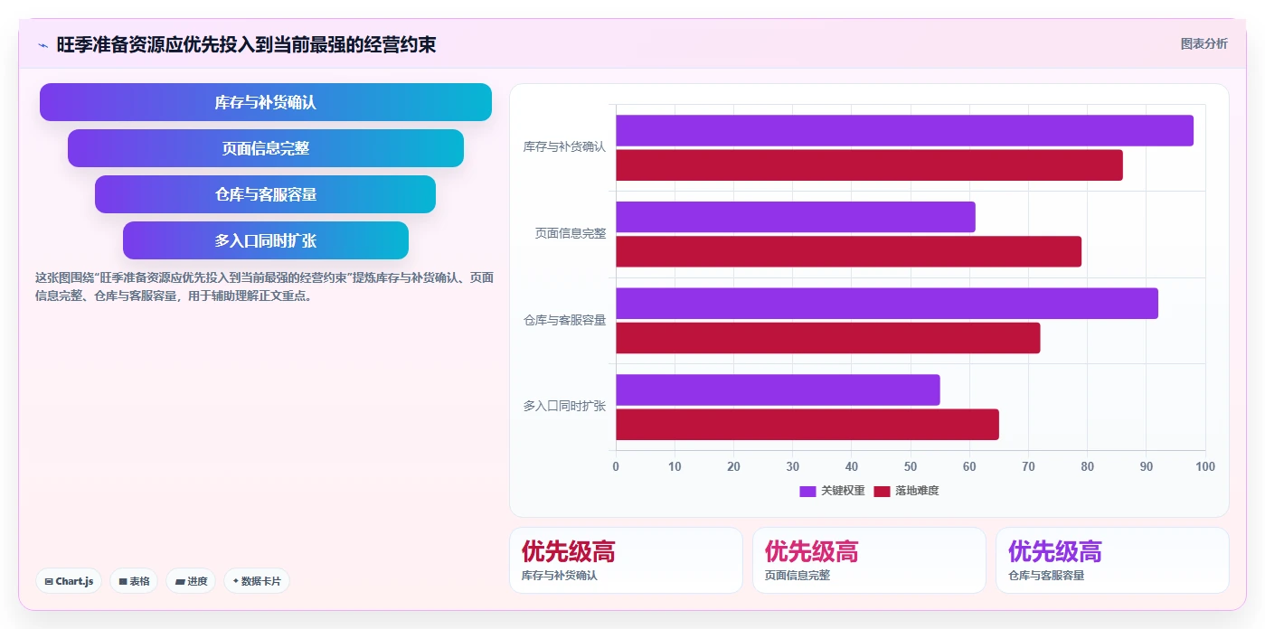 如何运营好一个店铺配置指南：流量获取需要哪些旺季准备设置