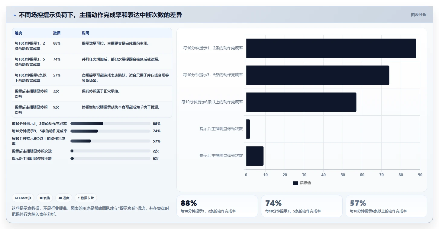 直播数据复盘：场控常见误区：周度复盘为什么总遇到主播节奏乱