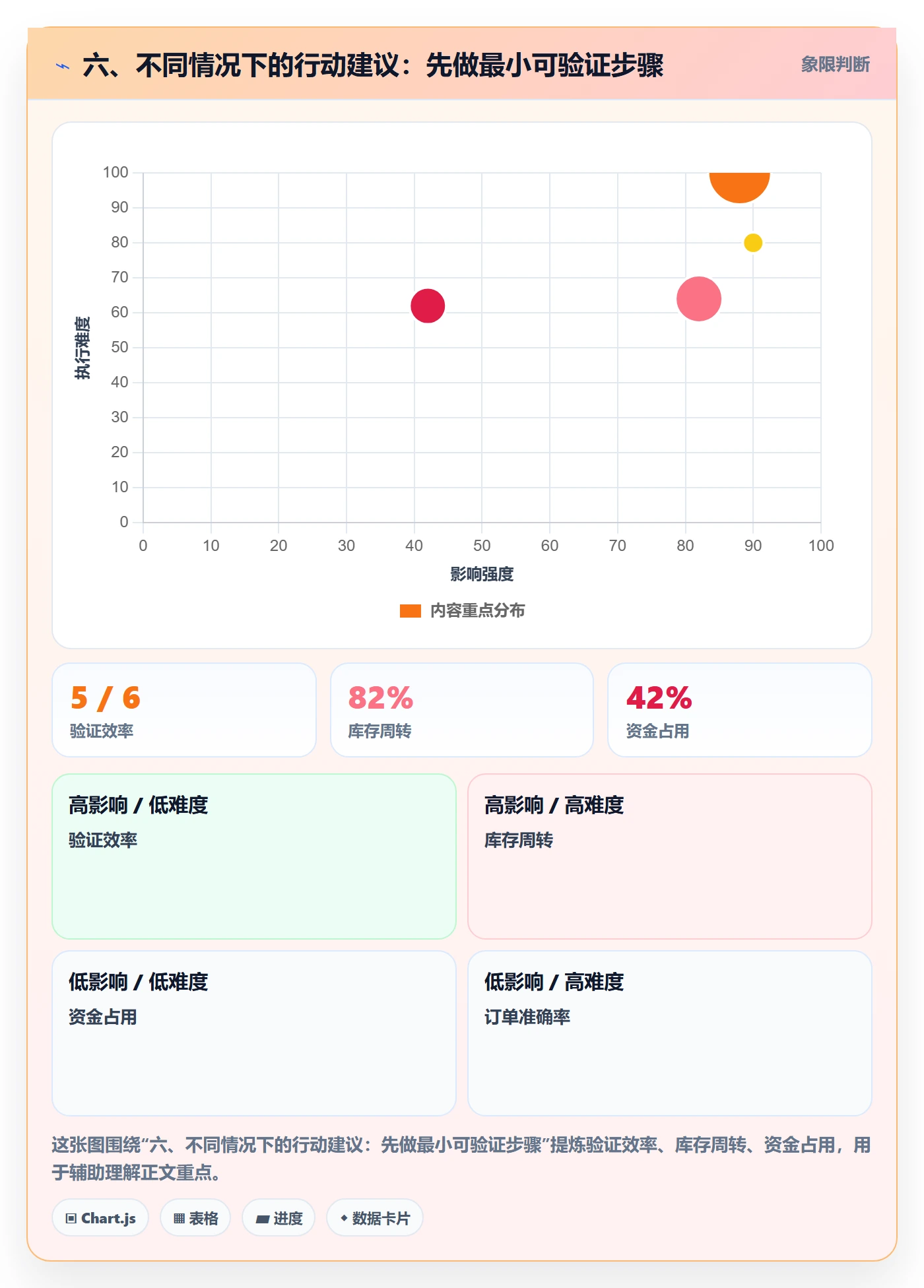六、不同情况下的行动建议：先做最小可验证步骤