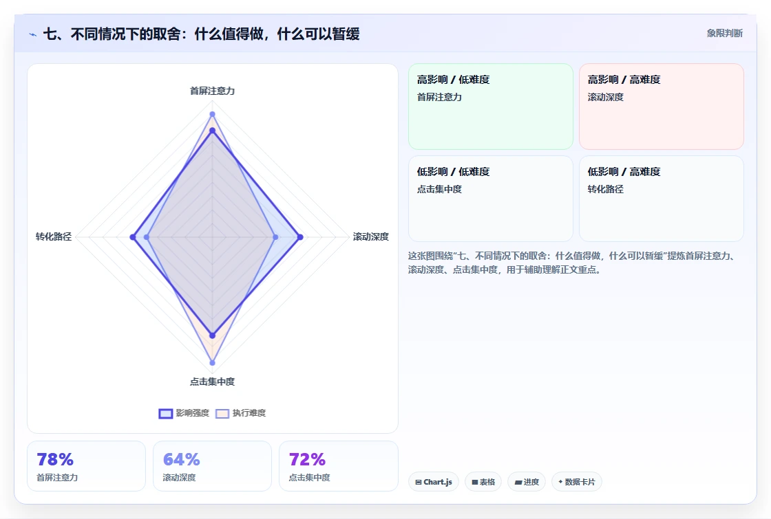 七、不同情况下的取舍：什么值得做，什么可以暂缓