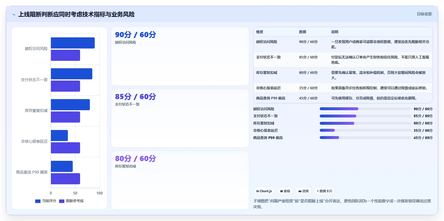 电商系统开发：产品经理诊断清单：从数据安全排查接口不稳定