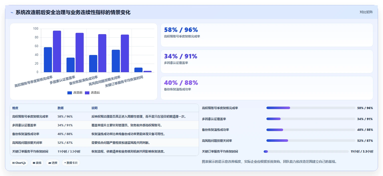 电商系统开发：电商企业年度规划：系统改造怎样持续改善增强数据安全