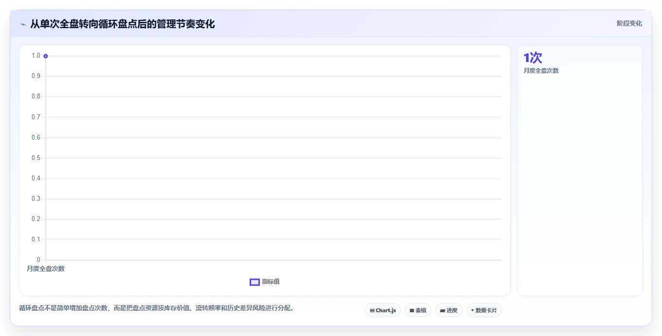 电商库存避坑指南：盘点管理环节的自动化方案要注意什么
