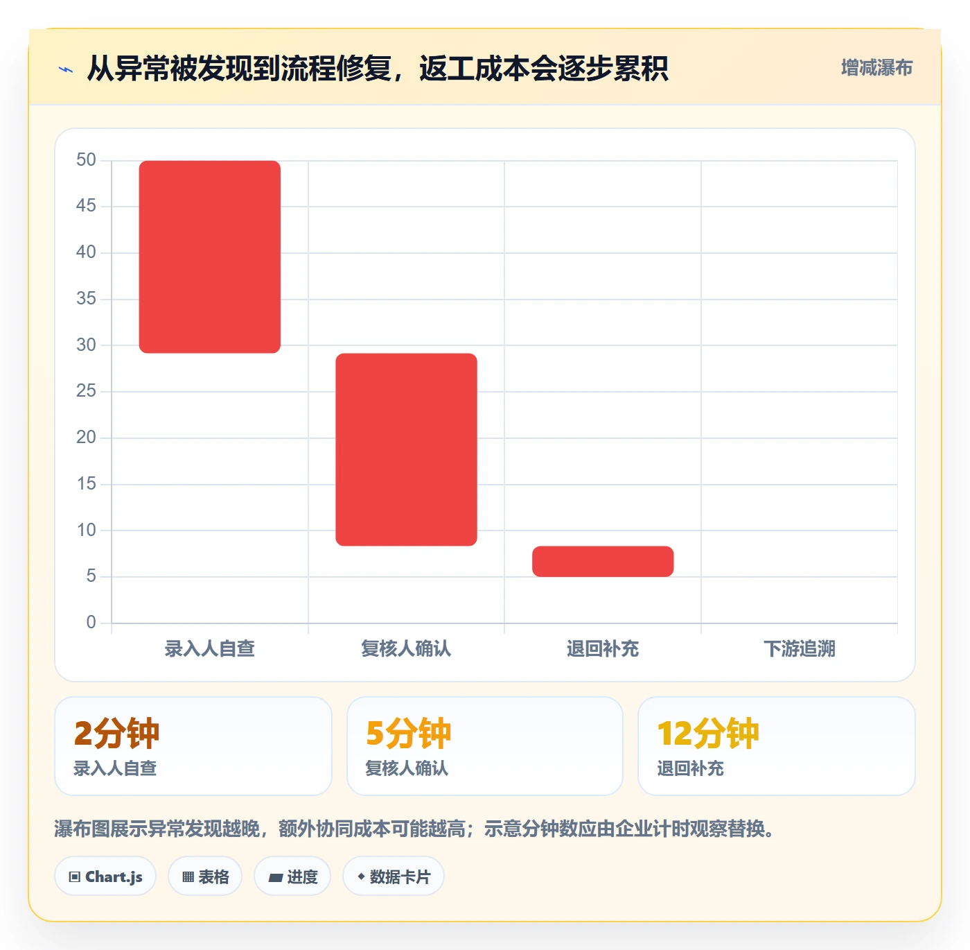 erp数据录入进阶课：围绕单据规范完善常见误区