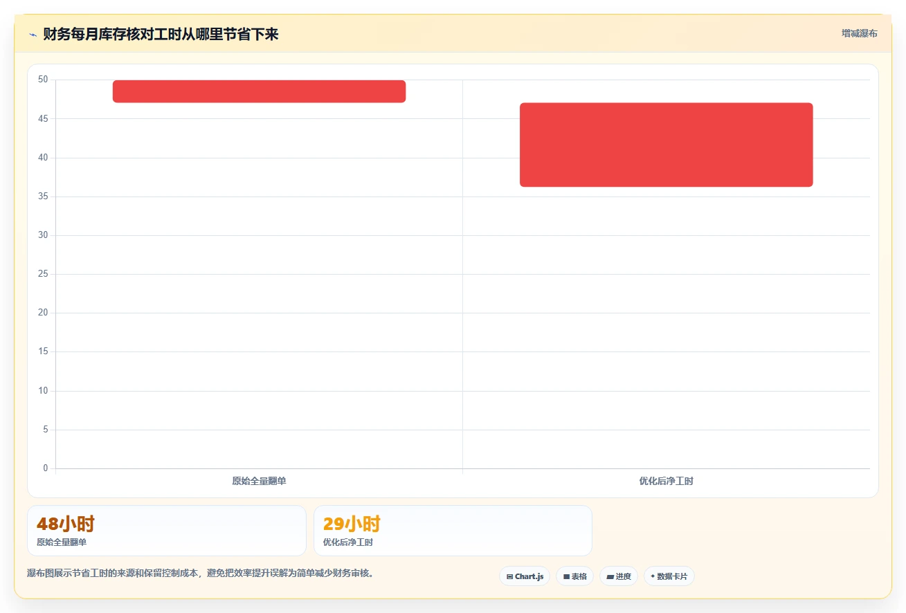 库存出入库：财务人员效率攻略：用销售出库加快提升库存准确率