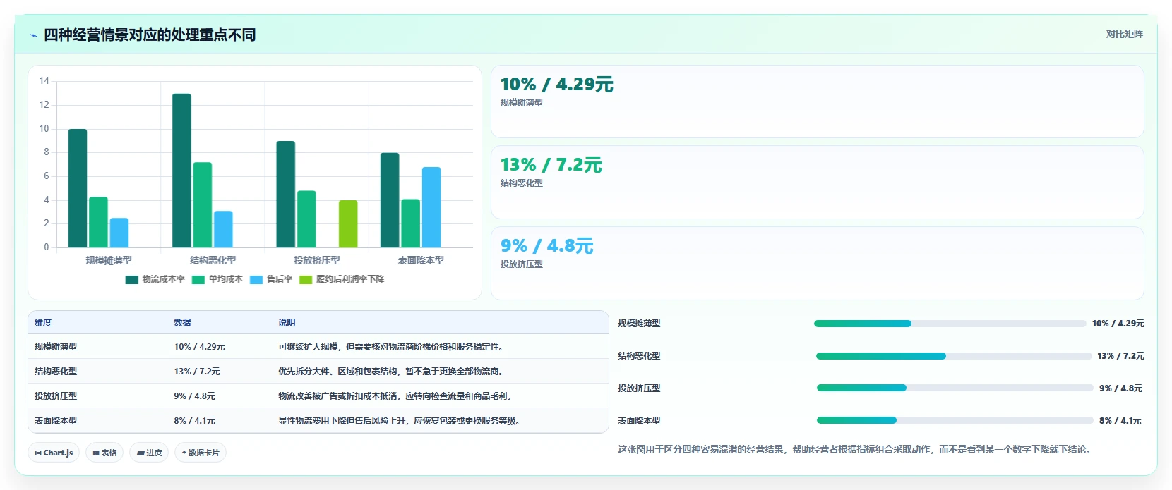 电商利润计算：电商新手核心指标：判断物流成本是否正在缓解只看销售额