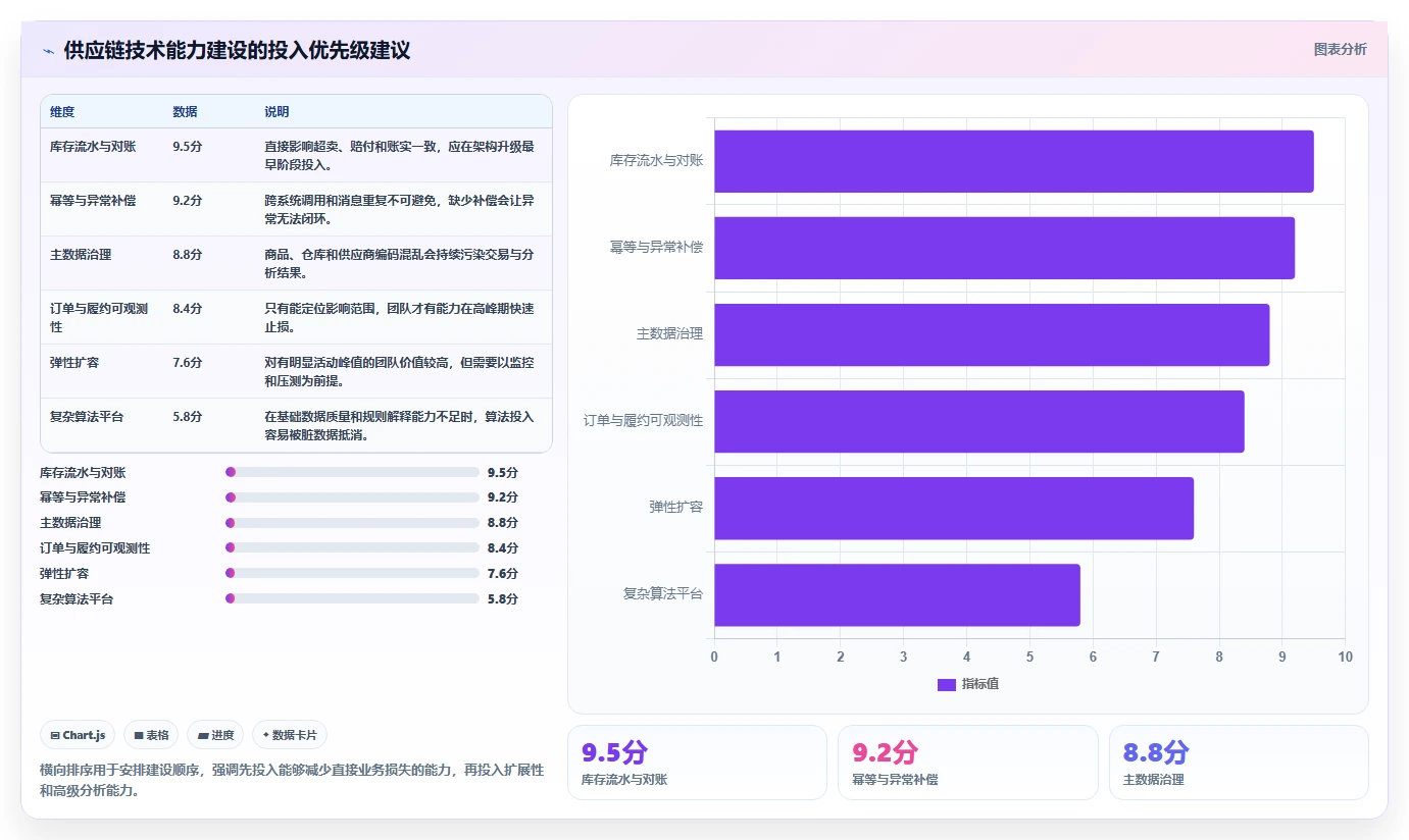 电商系统开发：供应链团队案例思路：架构设计怎样优化技术选型