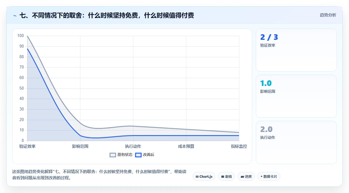 七、不同情况下的取舍：什么时候坚持免费，什么时候值得付费