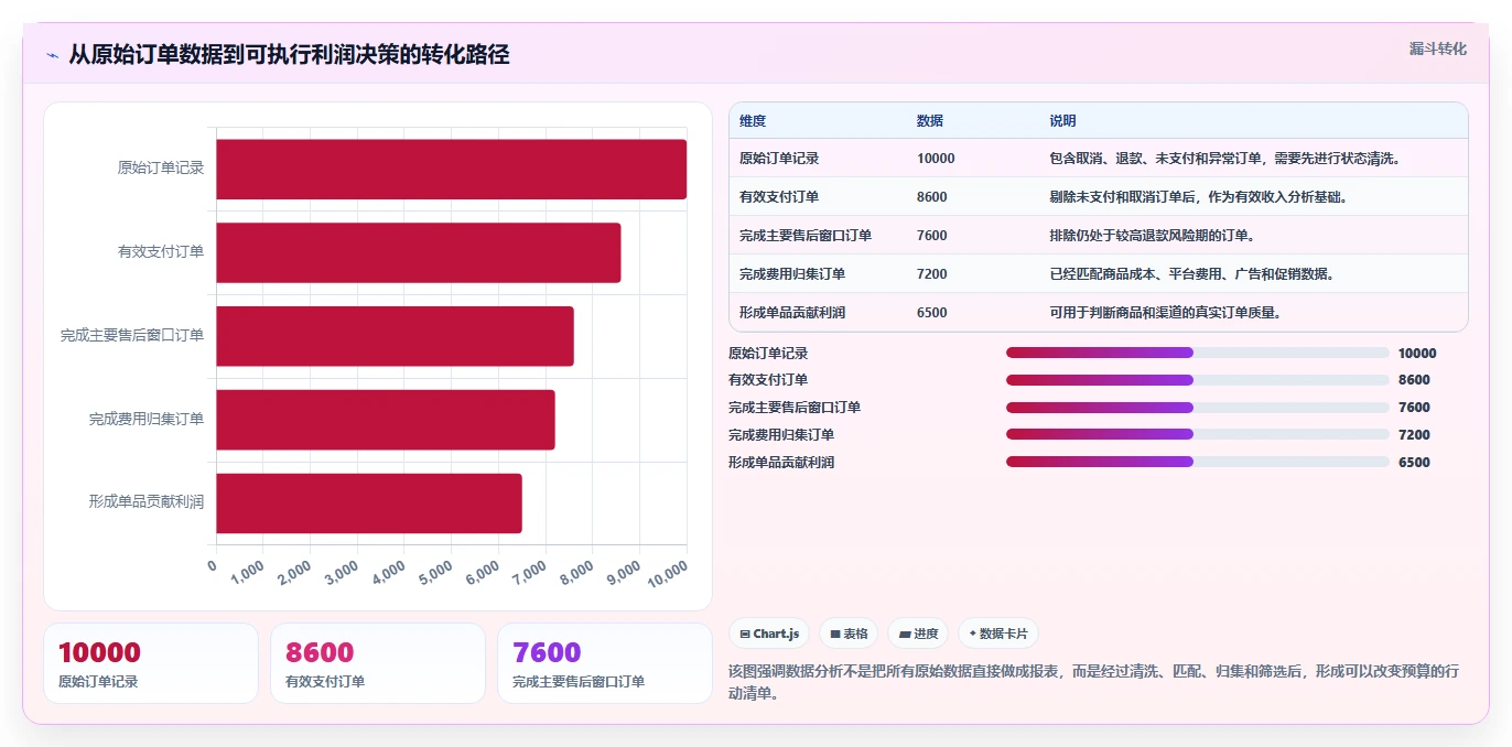 电商利润计算：经营负责人案例思路：预算制定怎样优化平台费用