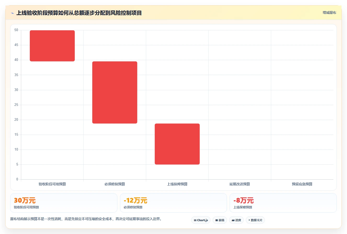 电商系统开发：项目经理案例思路：上线验收怎样优化项目预算