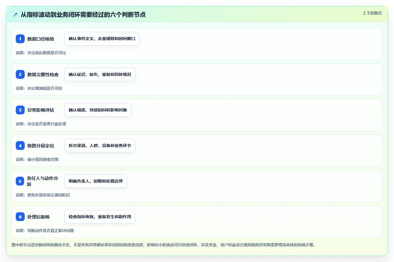 运营数据优化清单：异常诊断与自动化方案的关键动作