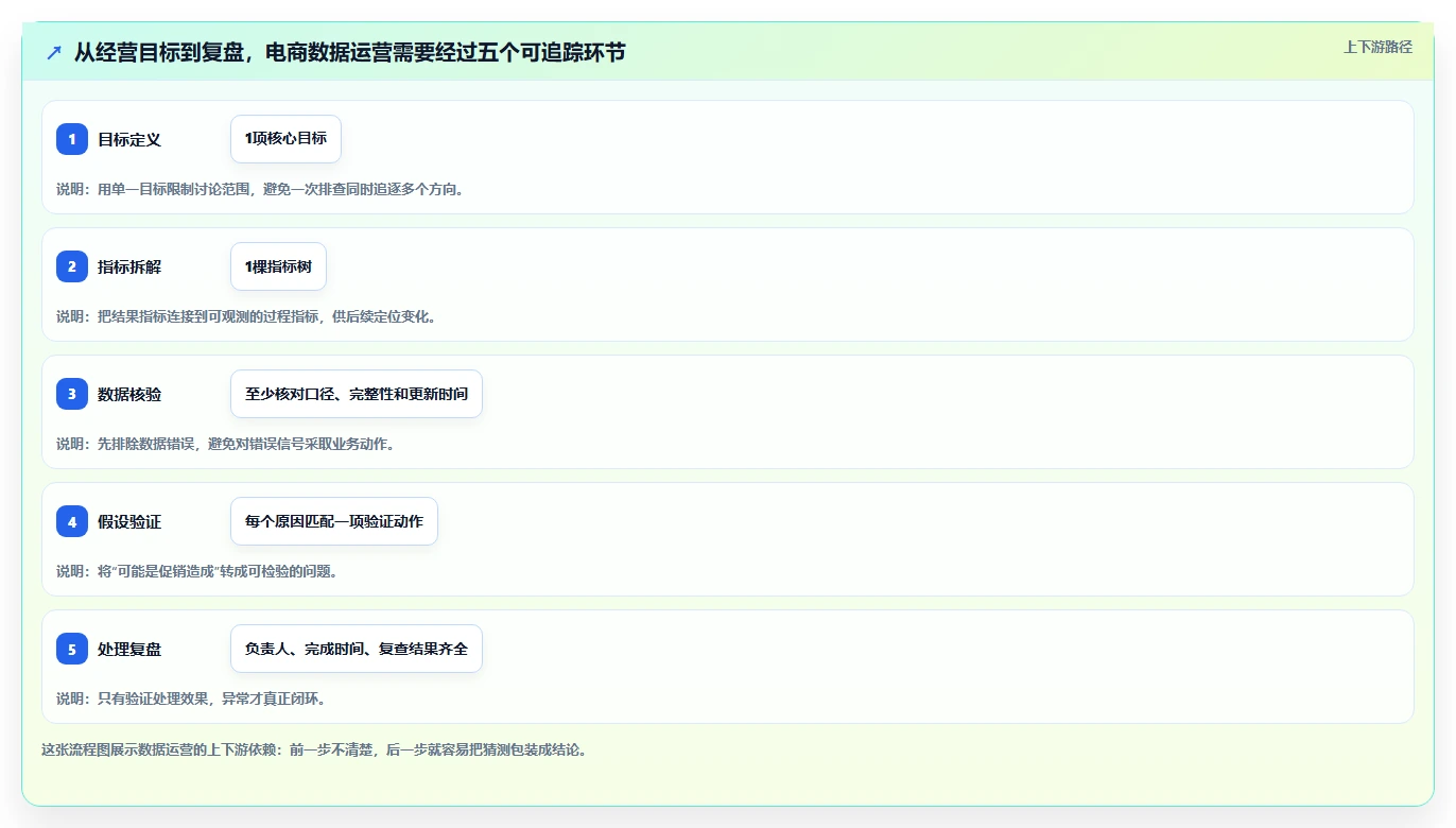电商数据运营怎么落地？从指标拆解讲清风险排查