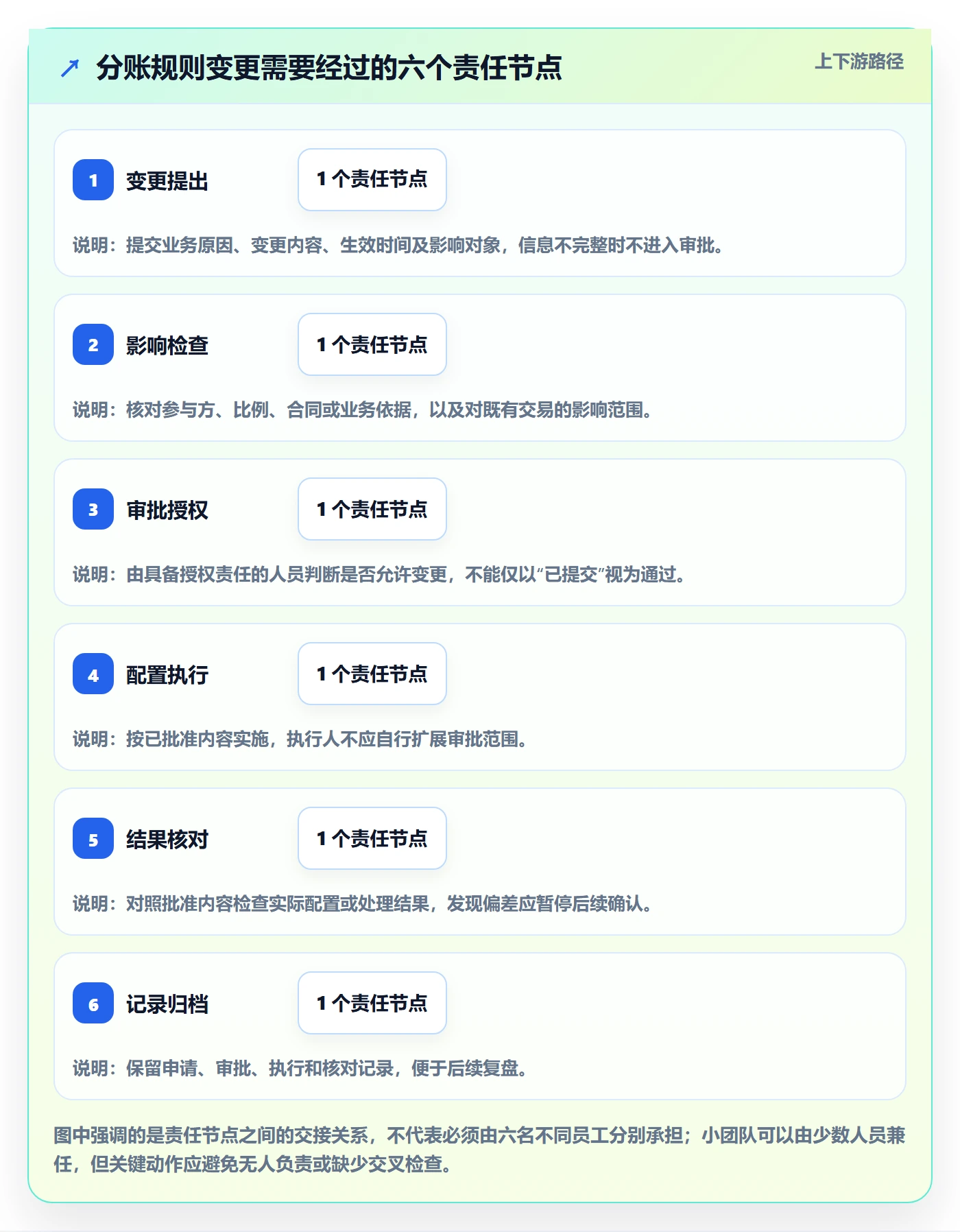 分账系统实用方法：围绕权限风控建立团队协同